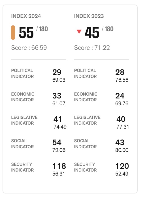 U.S. Press Freedom ranks and scores include 2023: rank, 45/180; score 71.22; indicators (rank, score) are as follows: 2023 political (28, 76.56), economic (24, 69.76), legislative (40, 77.31),social (43,80.00), and security (120, 52.49) and 2024 political (29, 69.03), economic (33, 691.07), legislative (41, 74.49),social (54,72.06), and security (118, 56.31)
